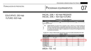 PROGRAMA URBANO ARQUITECTÓNICO
FORMULACION DE PROPUESTAS
PROGRAMA EQUIPAMIENTOS
07
EDUCATIVO: 200 Hab INICIAL: 20% = 40 Hab PRESENTE
AREA= 705 m2
FUTURO: 820 Hab
INICIAL: 20% = 164 Hab FUTURO
 