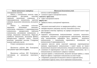 Зміст навчального матеріалу Навчальні досягнення учнів
електронною поштою.
Робота з електронною поштою через
веб-інтерфейс: реєстрація поштової
скриньки, надсилання, отримання й
перенаправлення повідомлень, навігація
папками, видалення повідомлень, вкладання
файлів.
Робота з поштовим клієнтом:
керування обліковими записами,
надсилання, отримання й перенаправлення
повідомлень, використання шаблонів
повідомлень, розміщення повідомлень у
папках, видалення повідомлень. Перегляд
атрибутів повідомлень, вкладання файлів,
використання адресної книги, списків
розсилки, довідкової системи. Створення
власних шаблонів листів.
Етикет електронного листування.
Практична робота №8. Електронне
листування через веб-інтерфейс.
Практична робота №9. Електронне
листування за допомогою поштового
клієнта.
клієнта та веб-інтерфейсу;
• елементи адреси електронної пошти;
наводить приклади:
• адрес електронної пошти;
формулює:
• правила етикету електронної переписки;
вміє:
• запускати поштовий клієнт та завершувати роботу з ним;
• використовувати довідкову систему поштового клієнта;
• реєструвати поштову скриньку на сервері електронної пошти через
веб-інтерфейс;
• керувати електронними повідомленнями: складати, надсилати,
отримувати, видаляти й роздруковувати повідомлення, вказувати
тему повідомлення, перевіряти його правопис, надсилати
повідомлення з зазначенням терміновості, відповідати на
повідомлення й перенаправляти їх;
• керувати вмістом папок поштової скриньки: переміщуватися
папками, переміщувати повідомлення з однієї папки до іншої,
відновлювати видалені повідомлення, очищувати поштову скриньку;
• копіювати й переміщувати текст як в межах повідомлення, так і з
повідомлення до зовнішнього джерела і навпаки;
• вкладати файли у повідомлення, видаляти вкладені файли, а також
зберігати файли з отриманих повідомлень на комп’ютері;
• створювати, редагувати й видаляти записи в адресній книзі;
• оновлювати адресну книгу після отримання повідомлення;
15
 