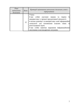 Рівні
навчальних
досягнень
Бали
Критерії оцінювання навчальних досягнень учнів з
інформатики
12
Учень:
• має стійкі системні знання та творчо їх
використовує у процесі продуктивної діяльності;
• вільно опановує та використовує нові інформаційні
технології для поповнення власних знань та
розв’язування задач;
• має стійкі навички керування інформаційними
системами в нестандартних ситуаціях
7
 
