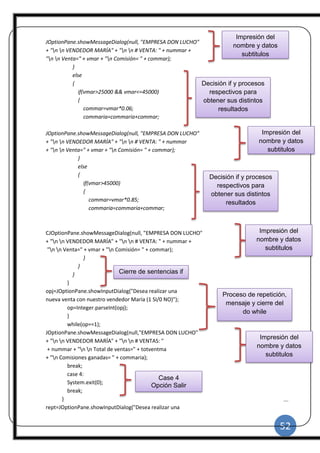 52
|
JOptionPane.showMessageDialog(null, "EMPRESA DON LUCHO"
+ "n n VENDEDOR MARÍA" + "n n # VENTA: " + nummar +
"n n Venta=" + vmar + "n Comisión= " + commar);
}
else
{
if(vmar>25000 && vmar<=45000)
{
commar=vmar*0.06;
commaria=commaria+commar;
JOptionPane.showMessageDialog(null, "EMPRESA DON LUCHO"
+ "n n VENDEDOR MARÍA" + "n n # VENTA: " + nummar
+ "n n Venta=" + vmar + "n Comisión= " + commar);
}
else
{
if(vmar>45000)
{
commar=vmar*0.85;
commaria=commaria+commar;
CJOptionPane.showMessageDialog(null, "EMPRESA DON LUCHO"
+ "n n VENDEDOR MARÍA" + "n n # VENTA: " + nummar +
"n n Venta=" + vmar + "n Comisión= " + commar);
}
}
}
}
opj=JOptionPane.showInputDialog("Desea realizar una
nueva venta con nuestro vendedor María (1 SI/0 NO)");
op=Integer.parseInt(opj);
}
while(op==1);
JOptionPane.showMessageDialog(null,"EMPRESA DON LUCHO"
+ "n n VENDEDOR MARÍA" + "n n # VENTAS: "
+ nummar + "n n Total de ventas=" + totventma
+ "n Comisiones ganadas= " + commaria);
break;
case 4:
System.exit(0);
break;
}
rept=JOptionPane.showInputDialog("Desea realizar una
Impresión del
nombre y datos
subtitulos
Impresión del
nombre y datos
subtitulos
Decisión if y procesos
respectivos para
obtener sus distintos
resultados
Decisión if y procesos
respectivos para
obtener sus distintos
resultados
Impresión del
nombre y datos
subtitulos
Cierre de sentencias if
Proceso de repetición,
mensaje y cierre del
do while
Impresión del
nombre y datos
subtitulos
Case 4
Opción Salir
 