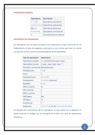 6
|
OPERADORES BINARIOS.
Operadores Descripción
+ - * / % Operadores aritméticos
== != < > <= >= Operadores relacionales
&& || ^ Operadores booleanos
^ << >> >>> Operadores a nivel de bit
+ Concatenación de cadenas
PRECEDENCIA DE OPERADORES
Los operadores son una parte principal en las expresiones, el tipo y forma de uso es
fundamental a la hora de programas, pero para su uso se tiene que tener en cuenta
una serie de normas, como lo son la precedencia de los operadores.
Tipo de operadores Operadores
Operadores posfijos [ ] . ( parámetros) expr++ expr--
Operadores unarios ++expr –expr +expr -expr ~ !
Creación o conversión New (tipo) expr
Multiplicación * / %
Suma + -
Desplazamiento << >> >>>
Comparación < > <= >= instanceof
Igualdad == !=
AND a nivel bit &
OR a nivel bit |
XOR a nivel bit ^
AND lógico &&
OR lógico ||
Condicional ? :
Asignación = += -= *= /= %= &= ^= |= <<= >>= >>>=
Un ejemplo de la precedencia de los operadores en java podría ser el siguiente, en
donde tenemos un código que se encargará de realizar una serie de operaciones
aritméticas.
 