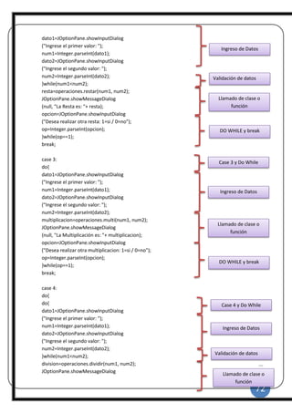 72
|
dato1=JOptionPane.showInputDialog
("Ingrese el primer valor: ");
num1=Integer.parseInt(dato1);
dato2=JOptionPane.showInputDialog
("Ingrese el segundo valor: ");
num2=Integer.parseInt(dato2);
}while(num1<num2);
resta=operaciones.restar(num1, num2);
JOptionPane.showMessageDialog
(null, "La Resta es: "+ resta);
opcion=JOptionPane.showInputDialog
("Desea realizar otra resta: 1=si / 0=no");
op=Integer.parseInt(opcion);
}while(op==1);
break;
case 3:
do{
dato1=JOptionPane.showInputDialog
("Ingrese el primer valor: ");
num1=Integer.parseInt(dato1);
dato2=JOptionPane.showInputDialog
("Ingrese el segundo valor: ");
num2=Integer.parseInt(dato2);
multiplicacion=operaciones.multi(num1, num2);
JOptionPane.showMessageDialog
(null, "La Multiplicación es: "+ multiplicacion);
opcion=JOptionPane.showInputDialog
("Desea realizar otra multiplicacion: 1=si / 0=no");
op=Integer.parseInt(opcion);
}while(op==1);
break;
case 4:
do{
do{
dato1=JOptionPane.showInputDialog
("Ingrese el primer valor: ");
num1=Integer.parseInt(dato1);
dato2=JOptionPane.showInputDialog
("Ingrese el segundo valor: ");
num2=Integer.parseInt(dato2);
}while(num1<num2);
division=operaciones.dividir(num1, num2);
JOptionPane.showMessageDialog
Ingreso de Datos
Llamado de clase o
función
DO WHILE y break
Case 3 y Do While
Ingreso de Datos
Llamado de clase o
función
DO WHILE y break
Case 4 y Do While
Ingreso de Datos
Llamado de clase o
función
Validación de datos
Validación de datos
 