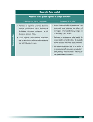 109
Desarrollo físico y saludDesarrollo físico y saludDesarrollo físico y saludDesarrollo físico y saludDesarrollo físico y salud
Aspectos en los que se organiza el campo formativoAspectos en los que se organiza el campo formativoAspectos en los que se organiza el campo formativoAspectos en los que se organiza el campo formativoAspectos en los que se organiza el campo formativo
CompetenciasCompetenciasCompetenciasCompetenciasCompetencias
Coordinación, fuerza y equilibrio
• Mantiene el equilibrio y control de movi-
mientos que implican fuerza, resistencia,
flexibilidad e impulso, en juegos y activi-
dades de ejercicio físico.
• Utiliza objetos e instrumentos de trabajo
que le permiten resolver problemas y rea-
lizar actividades diversas.
Promoción de la salud
• Practica medidas básicas preventivas y de
seguridad para preservar su salud, así
como para evitar accidentes y riesgos en
la escuela y fuera de ella.
• Participa en acciones de salud social, de
preservación del ambiente y de cuidado
de los recursos naturales de su entorno.
• Reconoce situaciones que en la familia o
en otro contexto le provocan agrado, bien-
estar, temor, desconfianza o intranquili-
dad y expresa lo que siente.
09/PEP/CAMPOS-3 6/21/04, 5:18 PM109
 