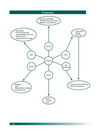 142
• Constatar aprendizajes
• Identificar factores que afectan
• Mejorar la acción educativa
• Educadora
• Niños
• Madres/Padres de familia
• Personal directivo
Evaluación
¿Para qué?
¿Qué? ¿Cómo?
¿Quiénes?
¿Cuándo?
¿Qué
instrumentos?
Evaluación
• Aprendizajes
• Proceso educativo del
grupo/organización del aula
• Práctica docente
• Organización de la escuela
• Observación
• Diálogo
• Entrevista
• Expediente personal del niño
• Diario de la educadora
• Inicial
• Continua
• Final
11/PEP/EVALUACIÓN1 6/21/04, 5:18 PM142
 