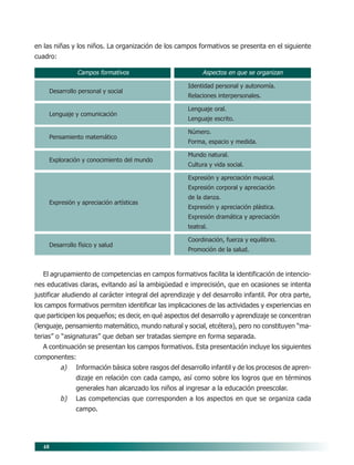 48
en las niñas y los niños. La organización de los campos formativos se presenta en el siguiente
cuadro:
El agrupamiento de competencias en campos formativos facilita la identificación de intencio-
nes educativas claras, evitando así la ambigüedad e imprecisión, que en ocasiones se intenta
justificar aludiendo al carácter integral del aprendizaje y del desarrollo infantil. Por otra parte,
los campos formativos permiten identificar las implicaciones de las actividades y experiencias en
que participen los pequeños; es decir, en qué aspectos del desarrollo y aprendizaje se concentran
(lenguaje, pensamiento matemático, mundo natural y social, etcétera), pero no constituyen “ma-
terias” o “asignaturas” que deban ser tratadas siempre en forma separada.
A continuación se presentan los campos formativos. Esta presentación incluye los siguientes
componentes:
a) Información básica sobre rasgos del desarrollo infantil y de los procesos de apren-
dizaje en relación con cada campo, así como sobre los logros que en términos
generales han alcanzado los niños al ingresar a la educación preescolar.
b) Las competencias que corresponden a los aspectos en que se organiza cada
campo.
Campos formativos
Desarrollo personal y social
Lenguaje y comunicación
Pensamiento matemático
Exploración y conocimiento del mundo
Expresión y apreciación artísticas
Desarrollo físico y salud
Aspectos en que se organizan
Identidad personal y autonomía.
Relaciones interpersonales.
Lenguaje oral.
Lenguaje escrito.
Número.
Forma, espacio y medida.
Mundo natural.
Cultura y vida social.
Expresión y apreciación musical.
Expresión corporal y apreciación
de la danza.
Expresión y apreciación plástica.
Expresión dramática y apreciación
teatral.
Coordinación, fuerza y equilibrio.
Promoción de la salud.
07/PEP/CAMPOS-1 6/21/04, 5:17 PM48
 