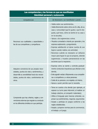 54
Las competencias y las formas en que se manifiestanLas competencias y las formas en que se manifiestanLas competencias y las formas en que se manifiestanLas competencias y las formas en que se manifiestanLas competencias y las formas en que se manifiestan
Identidad personal y autonomíaIdentidad personal y autonomíaIdentidad personal y autonomíaIdentidad personal y autonomíaIdentidad personal y autonomía
Se favorecen y se manifiestan cuando…
– Habla sobre sus sentimientos.
– Habla libremente sobre cómo es él o ella, de su
casa y comunidad (qué le gusta y qué le dis-
gusta, qué hace, cómo se siente en su casa y
en la escuela).
– Apoya y da sugerencias a otros.
– Muestra curiosidad e interés por aprender y los
expresa explorando y preguntando.
– Expresa satisfacción al darse cuenta de sus
logros cuando realiza una actividad.
– Reconoce cuándo es necesario un esfuerzo
mayor para lograr lo que se propone, atiende
sugerencias y muestra perseverancia en las
acciones que lo requieren.
– Expresa cómo se siente y controla gradual-
mente conductas impulsivas que afectan a los
demás.
– Evita agredir verbal o físicamente a sus compañe-
ras o compañeros y a otras personas.
– Cuida de su persona y se respeta a sí mismo.
– Apoya a quien percibe que lo necesita.
– Toma en cuenta a los demás (por ejemplo, al
esperar su turno para intervenir, al realizar un
trabajo colectivo, al compartir materiales).
– Utiliza el lenguaje para hacerse entender, ex-
presar sus sentimientos, negociar, argumentar.
– Acepta y participa en juegos conforme a las
reglas establecidas.
– Acepta y propone normas para la convivencia,
el trabajo y el juego.
Competencias
Reconoce sus cualidades y capacidades y
las de sus compañeras y compañeros.
Adquiere conciencia de sus propias nece-
sidades, puntos de vista y sentimientos, y
desarrolla su sensibilidad hacia las necesi-
dades, puntos de vista y sentimientos de
otros.
Comprende que hay criterios, reglas y con-
venciones externas que regulan su conducta
en los diferentes ámbitos en que participa.
07/PEP/CAMPOS-1 6/21/04, 5:17 PM54
 