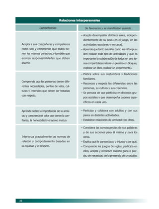 56
Competencias
Acepta a sus compañeras y compañeros
como son y comprende que todos tie-
nen los mismos derechos, y también que
existen responsabilidades que deben
asumir.
Comprende que las personas tienen dife-
rentes necesidades, puntos de vista, cul-
turas y creencias que deben ser tratadas
con respeto.
Aprende sobre la importancia de la amis-
tad y comprende el valor que tienen la con-
fianza, la honestidad y el apoyo mutuo.
Interioriza gradualmente las normas de
relación y comportamiento basadas en
la equidad y el respeto.
Se favorecen y se manifiestan cuando…
– Acepta desempeñar distintos roles, indepen-
dientemente de su sexo (en el juego, en las
actividades escolares y en casa).
– Aprende que tanto las niñas como los niños pue-
den realizar todo tipo de actividades y que es
importante la colaboración de todos en una ta-
rea compartida (construir un puente con bloques,
explorar un libro, realizar un experimento).
– Platica sobre sus costumbres y tradiciones
familiares.
– Reconoce y respeta las diferencias entre las
personas, su cultura y sus creencias.
– Se percata de que participa en distintos gru-
pos sociales y que desempeña papeles espe-
cíficos en cada uno.
– Participa y colabora con adultos y con sus
pares en distintas actividades.
– Establece relaciones de amistad con otros.
– Considera las consecuencias de sus palabras
y de sus acciones para él mismo y para los
otros.
– Explica qué le parece justo o injusto y por qué.
– Comprende los juegos de reglas, participa en
ellos, acepta y reconoce cuando gana o pier-
de, sin necesidad de la presencia de un adulto.
Relaciones interpersonalesRelaciones interpersonalesRelaciones interpersonalesRelaciones interpersonalesRelaciones interpersonales
07/PEP/CAMPOS-1 6/21/04, 5:17 PM56
 
