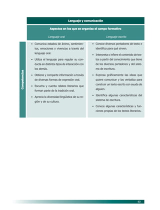 63
Lenguaje y comunicaciónLenguaje y comunicaciónLenguaje y comunicaciónLenguaje y comunicaciónLenguaje y comunicación
Aspectos en los que se organiza el campo formativoAspectos en los que se organiza el campo formativoAspectos en los que se organiza el campo formativoAspectos en los que se organiza el campo formativoAspectos en los que se organiza el campo formativo
CompetenciasCompetenciasCompetenciasCompetenciasCompetencias
Lenguaje oral
• Comunica estados de ánimo, sentimien-
tos, emociones y vivencias a través del
lenguaje oral.
• Utiliza el lenguaje para regular su con-
ducta en distintos tipos de interacción con
los demás.
• Obtiene y comparte información a través
de diversas formas de expresión oral.
• Escucha y cuenta relatos literarios que
forman parte de la tradición oral.
• Aprecia la diversidad lingüística de su re-
gión y de su cultura.
Lenguaje escrito
• Conoce diversos portadores de texto e
identifica para qué sirven.
• Interpreta o infiere el contenido de tex-
tos a partir del conocimiento que tiene
de los diversos portadores y del siste-
ma de escritura.
• Expresa gráficamente las ideas que
quiere comunicar y las verbaliza para
construir un texto escrito con ayuda de
alguien.
• Identifica algunas características del
sistema de escritura.
• Conoce algunas características y fun-
ciones propias de los textos literarios.
07/PEP/CAMPOS-1 6/21/04, 5:17 PM63
 