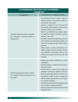 64
LaLaLaLaLas competencias y las formas en que se manifiestans competencias y las formas en que se manifiestans competencias y las formas en que se manifiestans competencias y las formas en que se manifiestans competencias y las formas en que se manifiestan
Lenguaje oralLenguaje oralLenguaje oralLenguaje oralLenguaje oral
Se favorecen y se manifiestan cuando…
– Da información sobre sí mismo y sobre su
familia (nombres, características, datos de
su domicilio, entre otros).
– Expresa y comparte lo que le provoca ale-
gría, tristeza, temor, asombro, a través de ex-
presiones cada vez más complejas.
– Explica sus preferencias por juegos, jugue-
tes, deportes, series de televisión, cuentos,
películas, entre otros.
– Recuerda y explica las actividades que ha reali-
zado (durante una experiencia concreta, una
parte de la jornada escolar, durante toda la
jornada).
– Evoca sucesos o eventos (individuales o so-
ciales) y habla sobre ellos haciendo referen-
cias espaciales y temporales cada vez más
precisas (aquí, allá, cerca de, hoy, ayer, esta
semana).
– Dialoga para resolver conflictos con o entre
compañeros.
– Solicita la palabra y respeta los turnos de ha-
bla de los demás.
– Propone ideas y escucha las de otros para
establecer acuerdos que faciliten el desarro-
llo de las actividades dentro y fuera del aula.
– Comprende y explica los pasos a seguir para
realizar juegos, experimentos, armar jugue-
tes, preparar alimentos.
– Comprende y formula instrucciones para orga-
nizar y realizar diversas actividades.
– Solicita y proporciona ayuda para llevar a cabo
diferentes tareas.
Competencias
Comunica estados de ánimo, sentimien-
tos, emociones y vivencias a través del
lenguaje oral.
Utiliza el lenguaje para regular su conduc-
ta en distintos tipos de interacción con
los demás.
07/PEP/CAMPOS-1 6/21/04, 5:17 PM64
 
