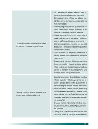 65
– Da y solicita explicaciones sobre sucesos y/o
temas en forma cada vez más completa.
– Conversa con otros niños y con adultos cen-
trándose en un tema por periodos cada vez
más prolongados.
– Formula preguntas sobre lo que desea o ne-
cesita saber acerca de algo o alguien, al en-
trevistar a familiares o a otras personas.
– Expone información sobre un tema, organi-
zando cada vez mejor sus ideas y utilizando
apoyos gráficos u objetos de su entorno.
– Intercambia opiniones y explica por qué está
de acuerdo o en desacuerdo con lo que otros
opinan sobre un tema.
– Utiliza el saludo y la despedida para marcar el
inicio y final de una conversación, entrevista
o exposición.
– Se expresa de maneras diferentes cuando se
dirige a un adulto y cuando se dirige a otros
niños, en diversas situaciones comunicativas.
– Solicita la atención de sus compañeros y se
muestra atento a lo que ellos dicen.
– Escucha la narración de anécdotas, cuentos,
relatos, leyendas y fábulas, y expresa qué su-
cesos o pasajes de los textos que escuchó le
provocan alegría, miedo o tristeza, entre otros.
– Narra anécdotas, cuentos, relatos, leyendas y
fábulas siguiendo la secuencia y el orden de las
ideas; utiliza la entonación y el volumen de voz
necesarios para hacerse comprender por quie-
nes lo escuchan.
– Crea, de manera individual o colectiva, cuen-
tos, canciones, rimas, trabalenguas, adivinan-
zas y chistes.
– Distingue en una historia entre hechos fan-
tásticos y reales y los explica utilizando su
Obtiene y comparte información a través
de diversas formas de expresión oral.
Escucha y cuenta relatos literarios que
forman parte de la tradición oral.
07/PEP/CAMPOS-1 6/21/04, 5:17 PM65
 