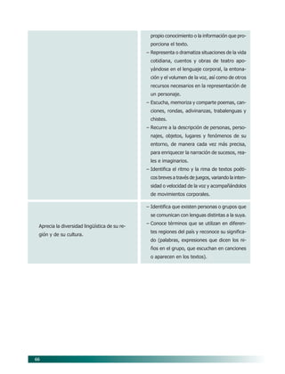 66
propio conocimiento o la información que pro-
porciona el texto.
– Representa o dramatiza situaciones de la vida
cotidiana, cuentos y obras de teatro apo-
yándose en el lenguaje corporal, la entona-
ción y el volumen de la voz, así como de otros
recursos necesarios en la representación de
un personaje.
– Escucha, memoriza y comparte poemas, can-
ciones, rondas, adivinanzas, trabalenguas y
chistes.
– Recurre a la descripción de personas, perso-
najes, objetos, lugares y fenómenos de su
entorno, de manera cada vez más precisa,
para enriquecer la narración de sucesos, rea-
les e imaginarios.
– Identifica el ritmo y la rima de textos poéti-
cos breves a través de juegos, variando la inten-
sidad o velocidad de la voz y acompañándolos
de movimientos corporales.
– Identifica que existen personas o grupos que
se comunican con lenguas distintas a la suya.
– Conoce términos que se utilizan en diferen-
tes regiones del país y reconoce su significa-
do (palabras, expresiones que dicen los ni-
ños en el grupo, que escuchan en canciones
o aparecen en los textos).
Aprecia la diversidad lingüística de su re-
gión y de su cultura.
07/PEP/CAMPOS-1 6/21/04, 5:17 PM66
 