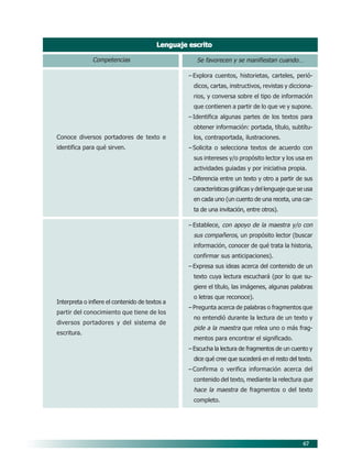 67
Lenguaje escritoLenguaje escritoLenguaje escritoLenguaje escritoLenguaje escrito
Se favorecen y se manifiestan cuando…
–Explora cuentos, historietas, carteles, perió-
dicos, cartas, instructivos, revistas y dicciona-
rios, y conversa sobre el tipo de información
que contienen a partir de lo que ve y supone.
– Identifica algunas partes de los textos para
obtener información: portada, título, subtítu-
los, contraportada, ilustraciones.
– Solicita o selecciona textos de acuerdo con
sus intereses y/o propósito lector y los usa en
actividades guiadas y por iniciativa propia.
– Diferencia entre un texto y otro a partir de sus
características gráficas y del lenguaje que se usa
en cada uno (un cuento de una receta, una car-
ta de una invitación, entre otros).
–Establece, con apoyo de la maestra y/o con
sus compañeros, un propósito lector (buscar
información, conocer de qué trata la historia,
confirmar sus anticipaciones).
–Expresa sus ideas acerca del contenido de un
texto cuya lectura escuchará (por lo que su-
giere el título, las imágenes, algunas palabras
o letras que reconoce).
– Pregunta acerca de palabras o fragmentos que
no entendió durante la lectura de un texto y
pide a la maestra que relea uno o más frag-
mentos para encontrar el significado.
–Escucha la lectura de fragmentos de un cuento y
dice qué cree que sucederá en el resto del texto.
–Confirma o verifica información acerca del
contenido del texto, mediante la relectura que
hace la maestra de fragmentos o del texto
completo.
Competencias
Conoce diversos portadores de texto e
identifica para qué sirven.
Interpreta o infiere el contenido de textos a
partir del conocimiento que tiene de los
diversos portadores y del sistema de
escritura.
07/PEP/CAMPOS-1 6/21/04, 5:17 PM67
 