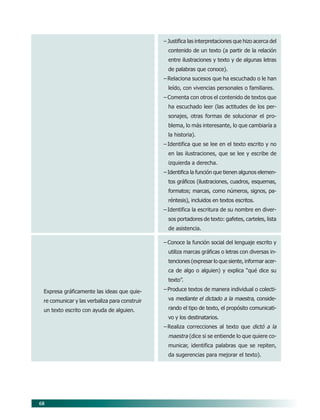 68
– Justifica las interpretaciones que hizo acerca del
contenido de un texto (a partir de la relación
entre ilustraciones y texto y de algunas letras
de palabras que conoce).
– Relaciona sucesos que ha escuchado o le han
leído, con vivencias personales o familiares.
– Comenta con otros el contenido de textos que
ha escuchado leer (las actitudes de los per-
sonajes, otras formas de solucionar el pro-
blema, lo más interesante, lo que cambiaría a
la historia).
– Identifica que se lee en el texto escrito y no
en las ilustraciones, que se lee y escribe de
izquierda a derecha.
– Identifica la función que tienen algunos elemen-
tos gráficos (ilustraciones, cuadros, esquemas,
formatos; marcas, como números, signos, pa-
réntesis), incluidos en textos escritos.
– Identifica la escritura de su nombre en diver-
sos portadores de texto: gafetes, carteles, lista
de asistencia.
– Conoce la función social del lenguaje escrito y
utiliza marcas gráficas o letras con diversas in-
tenciones (expresar lo que siente, informar acer-
ca de algo o alguien) y explica “qué dice su
texto”.
– Produce textos de manera individual o colecti-
va mediante el dictado a la maestra, conside-
rando el tipo de texto, el propósito comunicati-
vo y los destinatarios.
– Realiza correcciones al texto que dictó a la
maestra (dice si se entiende lo que quiere co-
municar, identifica palabras que se repiten,
da sugerencias para mejorar el texto).
Expresa gráficamente las ideas que quie-
re comunicar y las verbaliza para construir
un texto escrito con ayuda de alguien.
07/PEP/CAMPOS-1 6/21/04, 5:17 PM68
 