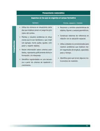 75
Pensamiento matemáticoPensamiento matemáticoPensamiento matemáticoPensamiento matemáticoPensamiento matemático
Aspectos en los que se organiza el campo formativoAspectos en los que se organiza el campo formativoAspectos en los que se organiza el campo formativoAspectos en los que se organiza el campo formativoAspectos en los que se organiza el campo formativo
CompetenciasCompetenciasCompetenciasCompetenciasCompetencias
Número
• Utiliza los números en situaciones varia-
das que implican poner en juego los prin-
cipios del conteo.
• Plantea y resuelve problemas en situa-
ciones que le son familiares y que impli-
can agregar, reunir, quitar, igualar, com-
parar y repartir objetos.
• Reúne información sobre criterios acor-
dados, representa gráficamente dicha in-
formación y la interpreta.
• Identifica regularidades en una secuen-
cia a partir de criterios de repetición y
crecimiento.
Forma, espacio y medida
• Reconoce y nombra características de
objetos, figuras y cuerpos geométricos.
• Construye sistemas de referencia en
relación con la ubicación espacial.
• Utiliza unidades no convencionales para
resolver problemas que implican me-
dir magnitudes de longitud, capacidad,
peso y tiempo.
• Identifica para qué sirven algunos ins-
trumentos de medición.
07/PEP/CAMPOS-1 6/21/04, 5:17 PM75
 
