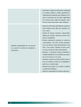 78
Identifica regularidades en una secuen-
cia a partir de criterios de repetición y
crecimiento.
– Interpreta y explica la información registrada
en cuadros, gráficas y tablas, planteando y
respondiendo preguntas que impliquen com-
parar la frecuencia de los datos registrados
(en cuál hay más, cuáles son iguales, cuán-
tos hay menos entre éste y éste, etcétera).
– Organiza colecciones identificando caracterís-
ticas similares entre ellas (por ejemplo, for-
ma y color).
– Ordena de manera creciente y decreciente:
objetos por tamaño; colores por tonos; soni-
dos por tonalidades.
– Ordena colecciones tomando en cuenta su
numerosidad: “uno más” (orden ascenden-
te), “uno menos” (orden descendente), “dos
más”, “tres menos”. Registra la serie numé-
rica que resulta de cada ordenamiento.
– Reconoce y reproduce formas constantes o
modelos repetitivos en su ambiente, por ejem-
plo, en los muros, en su ropa.
– Continúa, en forma concreta y gráfica, secuen-
cias con distintos niveles de complejidad a
partir de un modelo dado.
– Anticipa lo que sigue en un patrón e identifi-
ca elementos faltantes.
– Explica la regularidad de diversos patrones.
07/PEP/CAMPOS-1 6/21/04, 5:17 PM78
 
