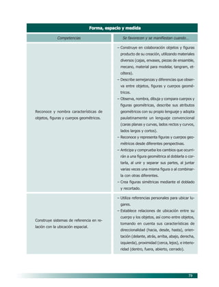 79
Se favorecen y se manifiestan cuando…
– Construye en colaboración objetos y figuras
producto de su creación, utilizando materiales
diversos (cajas, envases, piezas de ensamble,
mecano, material para modelar, tangram, et-
cétera).
– Describe semejanzas y diferencias que obser-
va entre objetos, figuras y cuerpos geomé-
tricos.
– Observa, nombra, dibuja y compara cuerpos y
figuras geométricas, describe sus atributos
geométricos con su propio lenguaje y adopta
paulatinamente un lenguaje convencional
(caras planas y curvas, lados rectos y curvos,
lados largos y cortos).
– Reconoce y representa figuras y cuerpos geo-
métricos desde diferentes perspectivas.
– Anticipa y comprueba los cambios que ocurri-
rán a una figura geométrica al doblarla o cor-
tarla, al unir y separar sus partes, al juntar
varias veces una misma figura o al combinar-
la con otras diferentes.
– Crea figuras simétricas mediante el doblado
y recortado.
– Utiliza referencias personales para ubicar lu-
gares.
– Establece relaciones de ubicación entre su
cuerpo y los objetos, así como entre objetos,
tomando en cuenta sus características de
direccionalidad (hacia, desde, hasta), orien-
tación (delante, atrás, arriba, abajo, derecha,
izquierda), proximidad (cerca, lejos), e interio-
ridad (dentro, fuera, abierto, cerrado).
Forma, espacio y medidaForma, espacio y medidaForma, espacio y medidaForma, espacio y medidaForma, espacio y medida
Competencias
Reconoce y nombra características de
objetos, figuras y cuerpos geométricos.
Construye sistemas de referencia en re-
lación con la ubicación espacial.
07/PEP/CAMPOS-1 6/21/04, 5:17 PM79
 