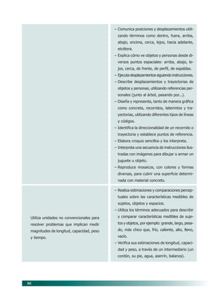 80
– Comunica posiciones y desplazamientos utili-
zando términos como dentro, fuera, arriba,
abajo, encima, cerca, lejos, hacia adelante,
etcétera.
– Explica cómo ve objetos y personas desde di-
versos puntos espaciales: arriba, abajo, le-
jos, cerca, de frente, de perfil, de espaldas.
– Ejecuta desplazamientos siguiendo instrucciones.
– Describe desplazamientos y trayectorias de
objetos y personas, utilizando referencias per-
sonales (junto al árbol, pasando por...).
– Diseña y representa, tanto de manera gráfica
como concreta, recorridos, laberintos y tra-
yectorias, utilizando diferentes tipos de líneas
y códigos.
– Identifica la direccionalidad de un recorrido o
trayectoria y establece puntos de referencia.
– Elabora croquis sencillos y los interpreta.
– Interpreta una secuencia de instrucciones ilus-
tradas con imágenes para dibujar o armar un
juguete u objeto.
– Reproduce mosaicos, con colores y formas
diversas, para cubrir una superficie determi-
nada con material concreto.
– Realiza estimaciones y comparaciones percep-
tuales sobre las características medibles de
sujetos, objetos y espacios.
– Utiliza los términos adecuados para describir
y comparar características medibles de suje-
tos y objetos, por ejemplo: grande, largo, pesa-
do, más chico que, frío, caliente, alto, lleno,
vacío.
– Verifica sus estimaciones de longitud, capaci-
dad y peso, a través de un intermediario (un
cordón, su pie, agua, aserrín, balanza).
Utiliza unidades no convencionales para
resolver problemas que implican medir
magnitudes de longitud, capacidad, peso
y tiempo.
07/PEP/CAMPOS-1 6/21/04, 5:17 PM80
 