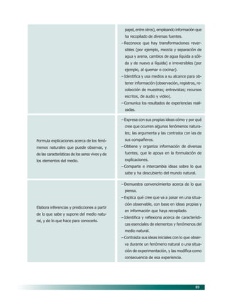 89
papel, entre otros), empleando información que
ha recopilado de diversas fuentes.
– Reconoce que hay transformaciones rever-
sibles (por ejemplo, mezcla y separación de
agua y arena, cambios de agua líquida a sóli-
da y de nuevo a líquida) e irreversibles (por
ejemplo, al quemar o cocinar).
– Identifica y usa medios a su alcance para ob-
tener información (observación, registros, re-
colección de muestras; entrevistas; recursos
escritos, de audio y video).
– Comunica los resultados de experiencias reali-
zadas.
– Expresa con sus propias ideas cómo y por qué
cree que ocurren algunos fenómenos natura-
les; las argumenta y las contrasta con las de
sus compañeros.
– Obtiene y organiza información de diversas
fuentes, que le apoya en la formulación de
explicaciones.
– Comparte e intercambia ideas sobre lo que
sabe y ha descubierto del mundo natural.
– Demuestra convencimiento acerca de lo que
piensa.
– Explica qué cree que va a pasar en una situa-
ción observable, con base en ideas propias y
en información que haya recopilado.
– Identifica y reflexiona acerca de característi-
cas esenciales de elementos y fenómenos del
medio natural.
– Contrasta sus ideas iniciales con lo que obser-
va durante un fenómeno natural o una situa-
ción de experimentación, y las modifica como
consecuencia de esa experiencia.
Formula explicaciones acerca de los fenó-
menos naturales que puede observar, y
de las características de los seres vivos y de
los elementos del medio.
Elabora inferencias y predicciones a partir
de lo que sabe y supone del medio natu-
ral, y de lo que hace para conocerlo.
08/PEP/CAMPOS-2 6/21/04, 5:17 PM89
 