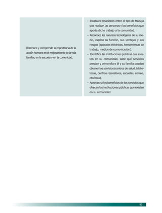 93
– Establece relaciones entre el tipo de trabajo
que realizan las personas y los beneficios que
aporta dicho trabajo a la comunidad.
– Reconoce los recursos tecnológicos de su me-
dio, explica su función, sus ventajas y sus
riesgos (aparatos eléctricos, herramientas de
trabajo, medios de comunicación).
– Identifica las instituciones públicas que exis-
ten en su comunidad, sabe qué servicios
prestan y cómo ella o él y su familia pueden
obtener los servicios (centros de salud, biblio-
tecas, centros recreativos, escuelas, correo,
etcétera).
– Aprovecha los beneficios de los servicios que
ofrecen las instituciones públicas que existen
en su comunidad.
Reconoce y comprende la importancia de la
acción humana en el mejoramiento de la vida
familiar, en la escuela y en la comunidad.
08/PEP/CAMPOS-2 6/21/04, 5:17 PM93
 
