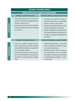 98
Expresión corporal y apreciación de la danza
• Se expresa por medio del cuerpo en
diferentes situaciones con acompaña-
miento del canto y de la música.
• Se expresa a través de la danza, comu-
nicando sensaciones y emociones.
• Explica y comparte con otros las sensacio-
nes y los pensamientos que surgen en él
al realizar y presenciar manifestaciones
dancísticas.
Expresión y apreciación musical
• Interpreta canciones, las crea y las acom-
paña con instrumentos musicales conven-
cionales o hechos por él.
• Comunica las sensaciones y los sentimien-
tos que le producen los cantos y la música
que escucha.
Expresión y apreciación artísticasExpresión y apreciación artísticasExpresión y apreciación artísticasExpresión y apreciación artísticasExpresión y apreciación artísticas
Aspectos en los que se organiza el campoAspectos en los que se organiza el campoAspectos en los que se organiza el campoAspectos en los que se organiza el campoAspectos en los que se organiza el campo formativoformativoformativoformativoformativo
CompetenciasCompetenciasCompetenciasCompetenciasCompetenciasCompetenciasCompetenciasCompetenciasCompetenciasCompetencias
Expresión y apreciación plástica
• Comunica y expresa creativamente sus
ideas, sentimientos y fantasías mediante
representaciones plásticas, usando técni-
cas y materiales variados.
• Comunica sentimientos e ideas que sur-
gen en él al contemplar obras pictóricas,
escultóricas, arquitectónicas y fotográ-
ficas.
Expresión dramática y apreciación teatral
• Representa personajes y situaciones
reales o imaginarias mediante el juego
y la expresión dramática.
• Identifica el motivo, tema o mensaje, y
las características de los personajes
principales de algunas obras literarias
o representaciones teatrales y conver-
sa sobre ellos.
08/PEP/CAMPOS-2 6/21/04, 5:17 PM98
 