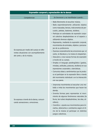 100
Expresión corporal y apreciación de la danzaExpresión corporal y apreciación de la danzaExpresión corporal y apreciación de la danzaExpresión corporal y apreciación de la danzaExpresión corporal y apreciación de la danza
Se favorecen y se manifiestan cuando…
– Baila libremente al escuchar música.
– Baila espontáneamente utilizando objetos
como mascadas, lienzos, instrumentos de per-
cusión, pelotas, bastones, etcétera.
– Participa en actividades de expresión corpo-
ral colectiva desplazándose en el espacio y
utilizando diversos objetos.
– Representa, mediante la expresión corporal,
movimientos de animales, objetos y persona-
jes de su preferencia.
– Expresa corporalmente las emociones que el
canto, la literatura y la música le despiertan.
– Descubre y crea nuevas formas de expresión
a través de su cuerpo.
– Emplea el lenguaje paralingüístico (gestos,
miradas, actitudes, posturas, etcétera) en sus
expresiones corporales y dancísticas.
– Comunica ideas y sentimientos que le produ-
ce el participar en la expresión libre a través
del movimiento individual o en la interacción
con sus pares.
– Improvisa movimientos al escuchar una me-
lodía e imita los movimientos que hacen los
demás.
– Inventa formas para representar el movi-
miento de algunos fenómenos naturales (la
lluvia, las nubes desplazándose, las olas, et-
cétera).
– Coordina y ajusta sus movimientos para ini-
ciarlos, detenerlos o cambiarlos según el rit-
mo de la música al participar en distintos
juegos colectivos.
Competencias
Se expresa por medio del cuerpo en dife-
rentes situaciones con acompañamiento
del canto y de la música.
Se expresa a través de la danza, comuni-
cando sensaciones y emociones.
08/PEP/CAMPOS-2 6/21/04, 5:17 PM100
 