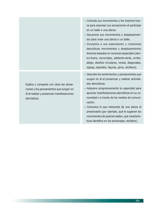 101
– Controla sus movimientos y les imprime fuer-
za para expresar sus sensaciones al participar
en un baile o una danza.
– Secuencia sus movimientos y desplazamien-
tos para crear una danza o un baile.
– Incorpora a sus expresiones y creaciones
dancísticas movimientos y desplazamientos
diversos basados en nociones espaciales (den-
tro-fuera, cerca-lejos, adelante-atrás, arriba-
abajo, diseños circulares, rectas, diagonales,
zigzag, espirales, figuras, giros, etcétera).
– Describe los sentimientos y pensamientos que
surgen en él al presenciar y realizar activida-
des dancísticas.
– Adquiere progresivamente la capacidad para
apreciar manifestaciones dancísticas en su co-
munidad o a través de los medios de comuni-
cación.
– Comunica lo que interpreta de una danza al
presenciarla (por ejemplo, qué le sugieren los
movimientos de quienes bailan, qué caracterís-
ticas identifica en los personajes, etcétera).
Explica y comparte con otros las sensa-
ciones y los pensamientos que surgen en
él al realizar y presenciar manifestaciones
dancísticas.
08/PEP/CAMPOS-2 6/21/04, 5:17 PM101
 