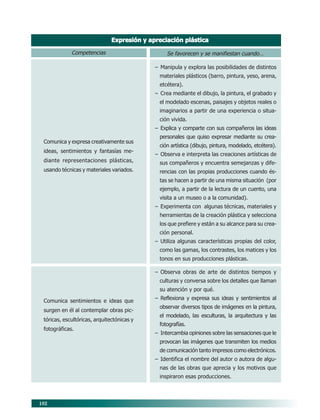 102
Competencias
Comunica y expresa creativamente sus
ideas, sentimientos y fantasías me-
diante representaciones plásticas,
usando técnicas y materiales variados.
Comunica sentimientos e ideas que
surgen en él al contemplar obras pic-
tóricas, escultóricas, arquitectónicas y
fotográficas.
Expresión y apreciación plásticaExpresión y apreciación plásticaExpresión y apreciación plásticaExpresión y apreciación plásticaExpresión y apreciación plástica
Se favorecen y se manifiestan cuando…
– Manipula y explora las posibilidades de distintos
materiales plásticos (barro, pintura, yeso, arena,
etcétera).
– Crea mediante el dibujo, la pintura, el grabado y
el modelado escenas, paisajes y objetos reales o
imaginarios a partir de una experiencia o situa-
ción vivida.
– Explica y comparte con sus compañeros las ideas
personales que quiso expresar mediante su crea-
ción artística (dibujo, pintura, modelado, etcétera).
– Observa e interpreta las creaciones artísticas de
sus compañeros y encuentra semejanzas y dife-
rencias con las propias producciones cuando és-
tas se hacen a partir de una misma situación (por
ejemplo, a partir de la lectura de un cuento, una
visita a un museo o a la comunidad).
– Experimenta con algunas técnicas, materiales y
herramientas de la creación plástica y selecciona
los que prefiere y están a su alcance para su crea-
ción personal.
– Utiliza algunas características propias del color,
como las gamas, los contrastes, los matices y los
tonos en sus producciones plásticas.
– Observa obras de arte de distintos tiempos y
culturas y conversa sobre los detalles que llaman
su atención y por qué.
– Reflexiona y expresa sus ideas y sentimientos al
observar diversos tipos de imágenes en la pintura,
el modelado, las esculturas, la arquitectura y las
fotografías.
– Intercambia opiniones sobre las sensaciones que le
provocan las imágenes que transmiten los medios
de comunicación tanto impresos como electrónicos.
– Identifica el nombre del autor o autora de algu-
nas de las obras que aprecia y los motivos que
inspiraron esas producciones.
08/PEP/CAMPOS-2 6/21/04, 5:17 PM102
 
