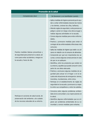 Promoción de la salud

            Competencias clave                   Se favorecen y se manifiestan cuando…

                                              – Aplica medidas de higiene personal que le ayu-
                                                dan a evitar enfermedades (lavarse las manos
                                                y los dientes, cortarse las uñas, bañarse).
                                              – Atiende reglas de seguridad y evita ponerse en
                                                peligro o poner en riesgo a los otros al jugar o
                                                realizar algunas actividades en la escuela.
                                              – Conoce algunas medidas para evitar enferme-
                                                dades.
                                              – Practica y promueve medidas para evitar el
                                                contagio de las enfermedades infecciosas más
                                                comunes.
                                              – Aplica las medidas de higiene que están a su al-
Practica medidas básicas preventivas y          cance en relación con el consumo de alimentos.
de seguridad para preservar su salud, así     – Comprende por qué son importantes las va-
como para evitar accidentes y riesgos en        cunas y conoce algunas consecuencias en caso
la escuela y fuera de ella.                     de que no se apliquen.
                                              – Identifica, entre los productos que existen en
                                                su entorno, aquellos que puede consumir como
                                                parte de una dieta adecuada.
                                              – Práctica y promueve algunas medidas de se-
                                                guridad para actuar en el hogar o en la es-
                                                cuela ante situaciones de emergencia: sismos,
                                                incendios, inundaciones, entre otros.
                                              – Participa en el establecimiento de reglas de
                                                seguridad en la escuela y promueve su respe-
                                                to entre sus compañeros y entre los adultos.

                                              – Conversa sobre algunos problemas ambien-
                                                tales de la comunidad y sus repercusiones en
Participa en acciones de salud social, de       la salud.
preservación del ambiente y de cuidado        – Identifica algunas enfermedades que se ori-
de los recursos naturales de su entorno.        ginan por problemas ambientales de su co-
                                                munidad y conoce medidas para evitarlas.




                                                                                          113
 