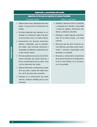 Exploración y conocimiento del mundo

                                 Aspectos en los que se organiza el campo formativo

                               El mundo natural                           Cultura y vida social

               • Observa seres vivos y elementos de la natu-     • Establece relaciones entre el presente
                  raleza, y lo que ocurre en fenómenos na-         y el pasado de su familia y comunidad
                  turales.                                         a través de objetos, situaciones coti-
               • Formula preguntas que expresan su cu-             dianas y prácticas culturales.
                  riosidad y su interés por saber más acer-      • Distingue y explica algunas caracterís-
                  ca de los seres vivos y el medio natural.        ticas de la cultura propia y de otras
               • Experimenta con diversos elementos,               culturas.
                  objetos y materiales –que no represen-         • Reconoce que los seres humanos so-
                  tan riesgo– para encontrar soluciones y          mos distintos, que todos somos impor-
Competencias




                  respuestas a problemas y preguntas acer-         tantes y tenemos capacidades para
                  ca del mundo natural.                            participar en sociedad.
               • Formula explicaciones acerca de los fenó-       • Reconoce y comprende la importancia
                  menos naturales que puede observar, y            de la acción humana en el mejoramien-
                  de las características de los seres vivos        to de la vida familiar, en la escuela y
                  y de los elementos del medio.                    en la comunidad.
               • Elabora inferencias y predicciones a partir
                  de lo que sabe y supone del medio natu-
                  ral, y de lo que hace para conocerlo.
               • Participa en la conservación del medio
                  natural y propone medidas para su pre-
                  servación.




         86
 