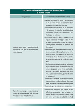 Las competencias y las formas en que se manifiestan
                                       El mundo natural

             Competencias                          Se favorecen y se manifiestan cuando…

                                                – Expresa curiosidad por saber y conocer acer-
                                                  ca de los seres vivos y los elementos de la
                                                  naturaleza, de contextos diversos.
                                                – Describe las características de los elementos
                                                  y de los seres vivos (color, tamaño, textura,
                                                  consistencia, partes que conforman a una
                                                  planta o a un animal).
                                                – Compara e identifica algunos rasgos que dis-
                                                  tinguen a los seres vivos (que nacen de otro
                                                  ser vivo, se desarrollan, tienen necesidades
                                                  básicas) de los elementos no vivos del me-
Observa seres vivos y elementos de la             dio natural.
naturaleza, y lo que ocurre en fenóme-          – Describe lo que observa mientras ocurre un
nos naturales.                                    fenómeno natural (el desplazamiento de las
                                                  nubes, la lluvia, un remolino, un ventarrón;
                                                  movimientos de las plantas con y sin luz natu-
                                                  ral, la caída de las hojas de los árboles, entre
                                                  otros).
                                                – Clasifica elementos y seres de la naturaleza
                                                  según sus características (animales según el
                                                  número de patas, seres vivos que habitan
                                                  en el mar o en la tierra, animales que se arras-
                                                  tran, vegetales comestibles, plantas de orna-
                                                  to, entre otros).
                                                – Representa el resultado de observaciones a tra-
                                                  vés de distintos medios: dibujos, diagramas,
                                                  tablas, esquemas, composiciones de imágenes.
                                                – Reconoce que las plantas son seres vivos.

                                                – Expresa las preguntas que surgen de sus
Formula preguntas que expresan su curio-
                                                  reflexiones personales y que le causan in-
sidad y su interés por saber más acerca de
                                                  quietud o duda (por qué las cosas son como
los seres vivos y el medio natural.
                                                  son, cómo funcionan, de qué están hechas).




                                                                                              87
 