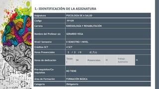 I.- IDENTIFICACIÓN DE LA ASIGNATURA
Asignatura PSICOLOGÍA DE A SALUD
Código FP109
Carrera KINESIOLOGÍA Y REHABILITACIÓN
Nombre del Profesor (a) GERARDO VEGA
Nivel/ Semestre II SEMESTRE/ I NIVEL
Créditos SCT 4 SCT
Horas Presenciales 2 / 2 / 0 (C,T,L)
Horas de dedicación
Totale
s
99 Presenciales 48
Trabajo
Autónomo
51
Pre-requisitos/Co-
requisitos
NO TIENE
Área de Formación FORMACIÓN BÁSICA
Categoría Obligatorio
 