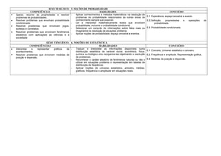 EIXO TEMÁTICO: 5. NOÇÕES DE PROBABILIDADE
                  COMPETÊNCIAS                                             HABILIDADES                                                CONTEÚDO
•   Operar, recorrer às propriedades e resolver -   Aplicar conhecimentos e métodos matemáticos na resolução de
    problemas de probabilidades;                    problemas de probabilidade relacionados às outras áreas de 5.1. Experiência, espaço amostral e evento.
•   Resolver problemas que envolvam probabilidade   conhecimento sempre que possível;                           5.2.Definição,    propriedades   e    operações              de
    condicionada;                                 - Ler e interpretar matematicamente textos que envolvem              probabilidade.
•   Resolver problemas que envolvam jogos,          probabilidade, inclusive a probabilidade condicional;
    sorteios e correlatos;                        - Selecionar um conjunto de informações sobre fatos reais ou 5.3. Probabilidade condicionada.
•   Resolver problemas que envolvam fenômenos       imaginários na resolução de situações problema;
                                                  - Aplicar noções de probabilidade, espaço amostral e eventos.
    aleatórios com aplicações as ciências e a
    sociedade

                        EIXO TEMÁTICO: 6. NOÇÕES DE ESTATÍSTICA
               COMPETÊNCIAS                              HABILIDADES                                                                       CONTEÚDO
•   Interpretar   e    representar gráficos de -      Traduzir e interpretar as informações disponíveis numa
    acontecimentos;                                   distribuição estatística de variável social, econômica, física, 6.1. Conceito, Universo estatístico e amostra.
•   Resolver problemas que envolvam medidas de        química ou biológica e/ou reorganiza-las objetivando a resolução 6.2. Freqüência e amplitude. Representação gráfica.
    posição e dispersão.                              de problemas;
                                               -      Reconhecer o caráter aleatório de fenômenos naturais ou não e 6.3. Medidas de posição e dispersão.
                                                      utilizar em situações problema a representação em tabelas de
                                                      distribuição de freqüência;
                                                  -   Aplicar noções de universo estatístico, amostra, médias,
                                                      gráficos, freqüência e amplitude em situações reais.
 
