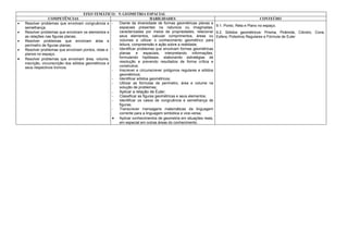 EIXO TEMÁTICO: 9. GEOMETRIA ESPACIAL
                   COMPETÊNCIAS                                              HABILIDADES                                              CONTEÚDO
•   Resolver problemas que envolvam congruência e -      Diante da diversidade de formas geométricas planas e
    semelhança;                                          espaciais presentes na natureza ou imaginadas, 9.1. Ponto, Reta e Plano no espaço.
•   Resolver problemas que envolvam os elementos e       caracterizadas por meios de propriedades, relacionar 9.2. Sólidos geométricos: Prisma, Pirâmide, Cilindro, Cone,
    as relações nas figuras planas;                      seus elementos, calcular comprimentos, áreas ou Esfera, Poliedros Regulares e Fórmula de Euler.
•   Resolver problemas que envolvam área e               volumes e utilizar o conhecimento geométrico para
    perímetro de figuras planas;                         leitura, compreensão e ação sobre a realidade;
•   Resolver problemas que envolvam pontos, retas e -    Identificar problemas que envolvam formas geométricas
    planos no espaço;                                    planas e espaciais, interpretando informações,
•   Resolver problemas que envolvam área, volume,        formulando hipóteses, elaborando estratégias de
    inscrição, circunscrição dos sólidos geométricos e   resolução e prevendo resultados de forma crítica e
    seus respectivos troncos.                            construtiva;
                                                       - Inscrever e circunscrever polígonos regulares e sólidos
                                                         geométricos;
                                                       - Identificar sólidos geométricos;
                                                       - Utilizar as fórmulas de perímetro, área e volume na
                                                         solução de problemas;
                                                       - Aplicar a relação de Euler;
                                                       - Classificar as figuras geométricas e seus elementos;
                                                       - Identificar os casos de congruência e semelhança de
                                                         figuras;
                                                       - Transcrever mensagens matemáticas da linguagem
                                                         corrente para a linguagem simbólica e vice-versa;
                                                       • Aplicar conhecimentos de geometria em situações reais,
                                                         em especial em outras áreas do conhecimento.
 