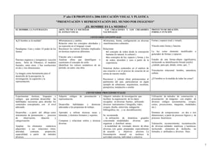 3º año CB PROPUESTA 2006 EDUCACIÓN VISUAL Y PLÁSTICA
"PRESENTACIÓN Y REPRESENTACIÓN DEL MUNDO POR IMÁGENES"
¿EL HOMBRE ES LA MEDIDA?
EL HOMBRE, LA NATURALEZA ARTE, TÉCNICA Y SOCIEDAD
EL ESTILO VISUAL
LAS CREACIONES Y LOS CREADORES
NACIONALES
PROYECTO DE IDEACIÓN.
FORMA Y FUNCIÓN
CONTENIDOS CONCEPTUALES
•¿El hombre es la medida?.
Paradigmas. Caos y orden. El poder de los
límites
Patrones orgánicos e inorgánicos. (sección
áurea, Serie de Fibonacci, el modulor
fractales, entre otros. ) Sus resoluciones
en dos y tres dimensiones.
La imagen como herramienta para el
desarrollo de la percepción, la
investigación, la cognición y la
representación.
•Permanencia y cambio.
Relación entre los conceptos abordados y
su expresión en el lenguaje visual.
Reconocer los valores formales implicados
en técnicas expresivas diferentes.
Vínculo: arte y sociedad.
Analizar obras que identifiquen o
cuestionen el concepto de estilo
Identificar los valores semánticos de un
período, un autor, una obra.
•Estructura, forma, configuración en diversas
manifestaciones culturales.
Relacionar:
•el concepto de orden desde la concepción
humana (lo natural, lo cultural.)
•los conceptos de luz, espacio y forma, y los
de orden, desorden y caos a partir de la
experiencia.
Sintetizar dichos contenidos en el análisis de
una creación o en el proceso de creación de un
artista de nuestro medio
Reconocer y valorar obras pertenecientes al
patrimonio del país. particularizar en algún
ejemplo de urbanismo, arquitectura, escultura,
paisajística, instalación o similar.
Forma y espacio (real y virtual).
Vínculo entre forma y función.
La luz como elemento modificador o
generador de formas y espacios
Estudio de una forma–objeto significativa,
incluyendo su identificación formal (estilo):
¿cuándo, para qué, dónde, cómo, qué...?.
Vinculación relacional: hombre, naturaleza,
cultura
¿El hombre es la medida de todas las cosas?.
CONTENIDOS PROCEDIMENTALES
Experimentar técnicas, lenguajes y
códigos que permitan desarrollar las
habilidades necesarias para abordar los
contenidos conceptuales, con el nivel
adecuado.
Desarrollar, - a partir del dibujo como
instrumento de pensamiento -, procesos
de observación, ideación y
categorización.
Ampliar los elementos sintácticos
adquiridos y sus relaciones: ritmo,
alteridad, contraste, proporción,
espacialidad, a partir de métodos
diversos.
Adquirir códigos de presentación y
representación.
Desarrollar habilidades y destrezas
adecuadas a las propuestas de trabajo.
Aprender a utilizar técnicas secas y
húmedas, y distintos formatos y soportes.
Comparar y relacionar estilos y técnicas
diversas
Adquirir métodos de investigación que
faciliten la organización de los datos
recogidos en diversas fuentes , utilizando
diversos instrumentos ( fotografía, vídeo,
croquis, diseño, entrevista, indagación
bibliográfica, etc. , y su decodificación).
Se recomienda:
- la utilización de dinámicas grupales
concertando modalidades diversas para
organizar y distribuir tareas,
- la modalidad de visionado directo de obras
diversas, con guías preparadas especialmente
de acuerdo a objetivos precisos. La
frecuentación museal no sustituye la
actividad concreta, individual o colectiva.
Utilización de métodos de construcción y
presentación de imágenes con empleo de
diversos códigos (axonometrías, croquis,
cortes, proyecciones, maquetas, modelados,
etc.)
Dominio de composiciones en dos o tres
dimensiones, a partir de procesos lógicos y de
procesos heurísticos.
Valoración, reconocimiento, reconstrucción,
de diversas calidades matéricas y lumínicas,
incluyendo elementos de deshecho, no
formales, o atribuidos a diversos fines.
7
 