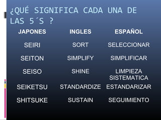 ¿QUÉ SIGNIFICA CADA UNA DE
LAS 5´S ?
JAPONES INGLES ESPAÑOL
SEIRI SORT SELECCIONAR
SEITON SIMPLIFY SIMPLIFICAR
SEISO SHINE LIMPIEZA
SISTEMATICA
SEIKETSU STANDARDIZE ESTANDARIZAR
SHITSUKE SUSTAIN SEGUIMIENTO
 
