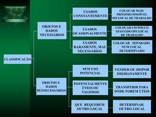 CLASSIFICAÇÃO
OBJETOS E
DADOS
NECESSÁRIOS
OBJETOS E
DADOS
DESNECESSÁRIOS
USADOS
CONSTANTEMENTE
USADOS
OCASIONALMENTE
USADOS
RARAMENTE, MAS
NECESSÁRIOS
SEM USO
POTENCIAL
POTENCIALMENTE
ÚTEIS OU
VALIOSOS
QUE REQUEREM
OUTRO LOCAL
COLOCAR MAIS
PRÓXIMO POSSÍVEL
DO LOCAL DE TRABALHO
COLOCAR UM POUCO
AFASTADO DO LOCAL
DE TRABALHO
COLOCAR SEPARADO
NUM LOCAL
DETERMINADO
VENDER OU DISPOR
IMEDIATAMENTE
TRANSFERIR PARA
ONDE FOREM ÚTEIS
DETERMINAR
OUTRO LOCAL
 
