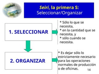 14
1. SELECCIONAR
2. ORGANIZAR
* Sólo lo que se
necesita,
* en la cantidad que se
necesita, y
* sólo cuando se
necesita.
* Es dejar sólo lo
estrictamente necesario
para las operaciones
normales de producción
o de oficinas.
Seiri, la primera S:
Seleccionar/Organizar
 