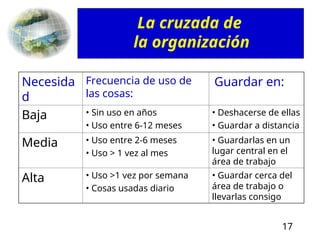 17
La cruzada de
la organización
Necesida
d
Frecuencia de uso de
las cosas:
Guardar en:
Baja • Sin uso en años
• Uso entre 6-12 meses
• Deshacerse de ellas
• Guardar a distancia
Media • Uso entre 2-6 meses
• Uso > 1 vez al mes
• Guardarlas en un
lugar central en el
área de trabajo
Alta • Uso >1 vez por semana
• Cosas usadas diario
• Guardar cerca del
área de trabajo o
llevarlas consigo
 