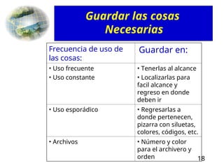 18
Guardar las cosas
Necesarias
Frecuencia de uso de
las cosas:
Guardar en:
• Uso frecuente
• Uso constante
• Tenerlas al alcance
• Localizarlas para
facil alcance y
regreso en donde
deben ir
• Uso esporádico • Regresarlas a
donde pertenecen,
pizarra con siluetas,
colores, códigos, etc.
• Archivos • Número y color
para el archivero y
orden
 