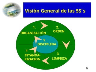 6
Visión General de las 5S´s
DISCIPLINA
ORDEN
LIMPIEZA
ESTANDA-
RIZACION
ORGANIZACIÓN
1. 2.
3
.
4
.
5
.
 