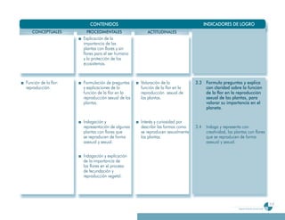 CONTENIDOS                                                  INDICADORES DE LOGRO
   CONCEPTUALES        PROCEDIMENTALES                ACTITUDINALES
                      Explicación de la
                      importancia de las
                      plantas con flores y sin
                      flores para el ser humano
                      y la protección de los
                      ecosistemas.



Función de la flor:   Formulación de preguntas     Valoración de la            3
                                                                               3.3 Formula preguntas y explica
reproducción.         y explicaciones de la        función de la flor en la        con claridad sobre la función
                      función de la flor en la     reproducción sexual de          de la flor en la reproducción
                      reproducción sexual de las   las plantas.                    sexual de las plantas, para
                      plantas.                                                     valorar su importancia en el
                                                                                   planeta.

                      Indagación y                 Interés y curiosidad por
                      representación de algunas    describir las formas como   3.4
                                                                               3      Indaga y representa con
                      plantas con flores que       se reproducen sexualmente          creatividad, las plantas con flores
                      se reproducen de forma       las plantas.                       que se reproducen de forma
                      asexual y sexual.                                               asexual y sexual.

                      Indagación y explicación
                      de la importancia de
                      las flores en el proceso
                      de fecundación y
                      reproducción vegetal.




                                                                                                                                              117
                                                                                                         Programa de estudio de sexto grado
 