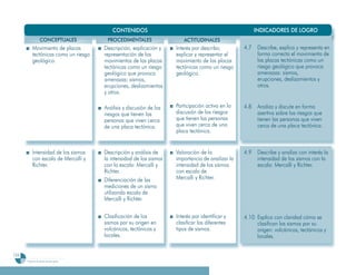 CONTENIDOS                                                    INDICADORES DE LOGRO
                   CONCEPTUALES             PROCEDIMENTALES                 ACTITUDINALES
           Movimiento de placas            Descripción, explicación y    Interés por describir,       4
                                                                                                      4.7    Describe, explica y representa en
           tectónicas como un riesgo       representación de los         explicar y representar el           forma correcta el movimiento de
           geológico.                      movimientos de las placas     movimiento de las placas            las placas tectónicas como un
                                           tectónicas como un riesgo     tectónicas como un riesgo           riesgo geológico que provoca
                                           geológico que provoca         geológico.                          amenazas: sismos,
                                           amenazas: sismos,                                                 erupciones, deslizamientos y
                                           erupciones, deslizamientos                                        otros.
                                           y otros.

                                           Análisis y discusión de los   Participación activa en la   4.8
                                                                                                      4      Analiza y discute en forma
                                           riesgos que tienen las        discusión de los riesgos            asertiva sobre los riesgos que
                                           personas que viven cerca      que tienen las personas             tienen las personas que viven
                                           de una placa tectónica.       que viven cerca de una              cerca de una placa tectónica.
                                                                         placa tectónica.


           Intensidad de los sismos        Descripción y análisis de     Valoración de la             4
                                                                                                      4.9    Describe y analiza con interés la
           con escala de Mercalli y        la intensidad de los sismos   importancia de analizar la          intensidad de los sismos con la
           Richter.                        con la escala: Mercalli y     intensidad de los sismos            escala: Mercalli y Richter.
                                           Richter.                      con escala de
                                           Diferenciación de las         Mercalli y Richter.
                                           mediciones de un sismo
                                           utilizando escala de
                                           Mercalli y Richter.

                                           Clasificación de los          Interés por identificar y    4.10 Explica con claridad cómo se
                                                                                                      4
                                           sismos por su origen en       clasificar los diferentes         clasifican los sismos por su
                                           volcánicos, tectónicos y      tipos de sismos.                  origen: volcánicos, tectónicos y
                                           locales.                                                        locales.


124
      Programa de estudio de sexto grado
 