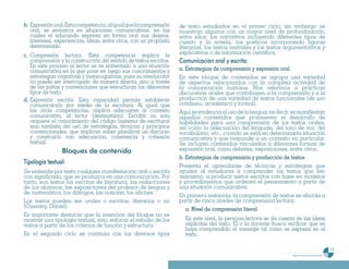 b. Expresión oral. Esta competencia, al igual que la comprensión   de texto estudiados en el primer ciclo; sin embargo se
   oral, se enmarca en situaciones comunicativas, en las           muestran algunos con un mayor nivel de profundización,
   cuales el educando expresa en forma oral sus deseos,            entre ellos: los narrativos incluyendo diferentes tipos de
   intereses, experiencias, ideas, entre otros, con un propósito   cuento y la novela, los poéticos incorporando figuras
   determinado.                                                    literarias, los textos teatrales y los textos argumentativos y
c. Compresión lectora. Esta competencia implica la                 explicativos o de información científica.
   comprensión y la construcción del sentido de textos escritos.   Comunicación oral y escrita:
   En este proceso el lector se ve enfrentado a una situación
   comunicativa en la que pone en juego sus conocimientos y        a. Estrategias de comprensión y expresión oral
   estrategias cognitivas y metacognitivas, pues su interlocutor   En este bloque de contenidos se agrupa una variedad
   no puede ser interrogado de manera directa, sino a través       de aspectos relacionados con la compleja actividad de
   de las pistas y convenciones que estructuran los diferentes     la comunicación humana. Nos referimos a prácticas
   tipos de texto.                                                 discursivas orales que contribuyen a la comprensión y a la
d. Expresión escrita. Esta capacidad permite establecer            producción de una variedad de textos funcionales (de uso
   comunicación por medio de la escritura. Al igual que            cotidiano, académico y formal).
   las otras competencias, implica adecuarse al contexto           Aquí se evidencia el uso de la lengua, es decir, se manifiestan
   comunicativo, al lector (destinatario). Escribir no solo        aquellos contenidos que promueven el desarrollo de
   requiere el conocimiento del código (sistema de escritura)      habilidades para una comprensión de los textos orales,
   sino también del uso de estrategias, técnicas y principios      así como la adecuación del lenguaje, del tono de voz, del
   convencionales, que implican saber planificar un discurso       vocabulario, etc., cuando se está en determinada situación
   y construirlo con adecuación, coherencia y cohesión             comunicativa y que responde a un contexto en particular.
   textual.                                                        Se incluyen contenidos vinculados a diferentes formas de
                Bloques de contenido                               expresión oral, como debates, exposiciones, entre otros.
                                                                   b. Estrategias de comprensión y producción de textos
Tipología textual:
                                                                   Presenta el aprendizaje de técnicas y estrategias que
Se entiende por texto cualquier manifestación oral o escrita       ayuden al estudiante a comprender los textos que lee;
con significado, que se produzca en una comunicación. Por          asimismo, a producir textos escritos con base en modelos
tanto, son textos los escritos de literatura, las redacciones      y procedimientos que ordenen el pensamiento a partir de
de los alumnos, las exposiciones del profesor de lengua y          una situación comunicativa.
de matemática, los diálogos, las noticias, los afiches.
                                                                   En primera instancia, la comprensión de textos se aborda a
Los textos pueden ser orales o escritos, literarios o no           partir de cinco niveles de comprensión lectora:
(Cassany, Daniel).
                                                                      a. Nivel de comprensión literal
Es importante destacar que la intención del bloque no es
mostrar una tipología textual, sino, enfocar el estudio de los       En este nivel, la persona lectora se da cuenta de las ideas
textos a partir de los criterios de función y estructura.            explícitas del texto. El o la docente busca verificar que se
                                                                     haya comprendido el mensaje tal como se expresa en el
En el segundo ciclo se continúa con los diversos tipos               texto.

                                                                                                                                                        13
                                                                                                                   Programa de estudio de sexto grado
 