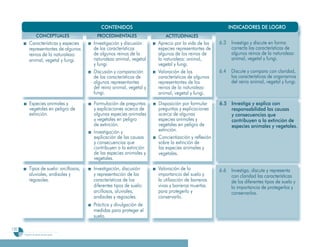 CONTENIDOS                                                     INDICADORES DE LOGRO
                   CONCEPTUALES             PROCEDIMENTALES                 ACTITUDINALES
           Características y especies      Investigación y discusión     Aprecio por la vida de las    6
                                                                                                       6.3    Investiga y discute en forma
           representantes de algunos       de las características        especies representantes de           correcta las características de
           reinos de la naturaleza:        de algunos reinos de la       algunos de los reinos de             algunos reinos de la naturaleza:
           animal, vegetal y fungi.        naturaleza animal, vegetal    la naturaleza: animal,               animal, vegetal y fungi.
                                           y fungi.                      vegetal y fungi.
                                           Discusión y comparación       Valoración de las             6.4
                                                                                                       6      Discute y compara con claridad,
                                           de las características de     características de algunos           las características de organismos
                                           algunos representantes        representantes de los                del reino animal, vegetal y fungi.
                                           del reino animal, vegetal y   reinos de la naturaleza:
                                           fungi.                        animal, vegetal y fungi.
           Especies animales y             Formulación de preguntas      Disposición por formular      6
                                                                                                       6.5 Investiga y explica con
           vegetales en peligro de         y explicaciones acerca de     preguntas y explicaciones         responsabilidad las causas
           extinción.                      algunas especies animales     acerca de algunas                 y consecuencias que
                                           y vegetales en peligro        especies animales y               contribuyen a la extinción de
                                           de extinción.                 vegetales en peligro de           especies animales y vegetales.
                                           Investigación y               extinción.
                                           explicación de las causas     Concientización y reflexión
                                           y consecuencias que           sobre la extinción de
                                           contribuyen a la extinción    las especies animales y
                                           de las especies animales y    vegetales.
                                           vegetales.
           Tipos de suelo: arcillosos,     Investigación, discusión      Valoración de la              6.6    Investiga, discute y representa
           aluviales, andisoles y          y representación de las       importancia del suelo y              con claridad las características
           regosoles.                      características de los        la utilización de barreras           de los diferentes tipos de suelo y
                                           diferentes tipos de suelo:    vivas y barreras muertas             la importancia de protegerlos y
                                           arcillosos, aluviales,        para protegerlo y                    conservarlos.
                                           andisoles y regosoles.        conservarlo.
                                           Práctica y divulgación de
                                           medidas para proteger el
                                           suelo.

130
      Programa de estudio de sexto grado
 