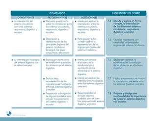 CONTENIDOS                                                       INDICADORES DE LOGRO
                   CONCEPTUALES             PROCEDIMENTALES                   ACTITUDINALES
           La interrelación del            Discusión y explicación        Interés por explicar la        7.4 Discute y explica en forma
           sistema circulatorio            sobre la interrelación entre   interrelación entre los            correcta, la interrelación
           con otros sistemas:             los sistemas circulatorio,     sistemas circulatorio,             de los diferentes sistemas:
           respiratorio, digestivo y       respiratorio, digestivo y      respiratorio, digestivo y          circulatorio, respiratorio,
           excretor.                       excretor.                      excretor.                          digestivo y excretor.

                                           Descripción y                  Participación activa           7.5    Describe y representa con
                                           representación de los          y creatividad en la                   creatividad los principales
                                           principales órganos del        representación de los                 órganos del sistema circulatorio.
                                           sistema circulatorio:          órganos principales del
                                           la sangre, los vasos           sistema circulatorio.
                                           sanguíneos y el corazón.

           La interrelación fisiológica    Explicación sobre cómo         Interés por conocer            7
                                                                                                         7.6    Explica con claridad, la
           del sistema digestivo con       se transforman y asimilan      el proceso de la                      transformación y asimilación
           el sistema excretor.            los alimentos en el sistema    transformación y                      de los alimentos en el sistema
                                           digestivo.                     asimilación de los                    digestivo.
                                                                          alimentos en el sistema
                                                                          digestivo.
                                           Explicación y                  Interés por explicar las       7.7
                                                                                                         7      Explica y representa con claridad
                                           representación de las          interrelaciones fisiológicas          la interrelación que existe entre
                                           interrelaciones fisiológicas   entre los sistemas digestivo          los sistemas digestivo y excretor.
                                           entre los sistemas digestivo   y excretor.
                                           y excretor.
                                           Proposición y divulgación      Responsabilidad al             7.8 Propone y divulga con
                                                                                                         7
                                           de algunos cuidados para       divulgar algunos                   responsabilidad la importancia
                                           el buen funcionamiento         cuidados para el buen              de cuidar el sistema digestivo
                                           del sistema digestivo y        funcionamiento del sistema         y el excretor.
                                           excretor.                      digestivo y excretor.


134
      Programa de estudio de sexto grado
 