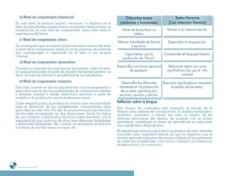 b) Nivel de comprensión inferencial                                      Diferentes textos                   Textos literarios
     En este nivel, la persona lectora reconoce lo implícito en el            cotidianos y funcionales            (Con intención literaria)
     texto; los estudiantes pueden hacer sus propias deducciones. La
     construcción en este nivel de comprensión tiene como base la              Hacer de la escritura un          Animar a la creación escrita.
     experiencia del lector.                                                          hábito.
         c) Nivel de comprensión crítica
                                                                            Alternar actividades de lectura      Desarrollar la imaginación.
     Se orienta para que se emitan juicios valorativos acerca del texto               y escritura.
     a partir de la comprensión literal. En otras palabras, se pretende
     que contrapongan lo expresado en el texto a sus propios                     Experimentar con la          Comprender el lenguaje literario.
     criterios.
                                                                               producción de “libros”.
         d) Nivel de comprensión apreciativa
                                                                            Desarrollar una forma personal        Relacionar textos con otros
     Consiste en expresar las impresiones personales sobre el texto,
     lo cual permite saber el grado de impacto del sentido estético; es              de expresión.               significativos (los que el niño
     decir, se trata de motivar la sensibilidad de los estudiantes.                                                          conoce)
         e) Nivel de comprensión creadora                                     Desarrollar los diferentes      Descubrir significados e interpretar
     Este nivel consiste en dar sus aportaciones y hacer propuestas a        momentos en la producción             el sentido de los textos.
     partir de lo que se lee. Las posibilidades de creación son infinitas     de un texto: planificación,
     y diversas: pueden ir desde reescritura, escritura a partir de          escritura, revisión y edición.
     modelos o la producción escrita totalmente nueva.
     Como segundo punto, la producción escrita como eje importante          Reflexión sobre la lengua
     para el desarrollo de las competencias comunicativas tiene             Este bloque de contenidos está orientado al estudio de la
     gran valor en este ciclo. Por ello, se promueve que la producción      lengua como sistema de comunicación. El análisis morfológico,
     escrita esté encaminada en dos direcciones: hacia los textos           sintáctico, semántico y textual, así como el empleo de las
     de uso cotidiano y funcional y hacia los textos literarios, con la     diversas estructuras del idioma, de acuerdo con la norma
     seguridad de que cada uno de ellos tiene diferentes finalidades        gramatical, constituyen el objeto de aprendizaje en esta parte
     y desarrolla habilidades. Así, cuando un estudiante se enfrenta        muy significativa del programa.
     a la tarea de escribir textos es capaz de:
                                                                            En este bloque se ha incorporado la gramática del texto, también
                                                                            conocida como lingüística textual, ya que es imperioso que el
                                                                            alumno aprenda a generar discursos cuidando el uso pertinente
                                                                            de todas sus propiedades, como son la cohesión, la coherencia,
                                                                            la adecuación y la corrección.




14
      Programa de estudio de sexto grado
 