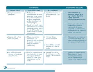 CONTENIDOS                                                    INDICADORES DE LOGRO
                   CONCEPTUALES             PROCEDIMENTALES                  ACTITUDINALES
          La improvisación con             Realización de                 Empatía al improvisar en       1.16 Aplica y maneja los
          personajes.                      improvisaciones de varios      equipo y escuchar a los             elementos básicos de la
                                           personajes con el manejo       demás.                              improvisación dramática
                                           de los elementos básicos:                                          cuando improvisa
                                           el Quién (el personaje),                                           individualmente o en grupo.
                                           el Qué (el conflicto) y el                                .
                                           Dónde (el lugar).
                                                                                                         1.17 Escucha y se hace escuchar
                                           Coordinación de la propia                                          con empatía durante una
                                           interpretación con la de los                                       improvisación de grupo,
                                           demás del grupo al aplicar                                         coordinado sus intervenciones
                                           la regla de” escuchar para                                         con las del resto del grupo para
                                           ser escuchado” durante la                                          expresar una sola idea.
                                           improvisación.

           La proporción entre el          Dibujo de un objeto            Interés en dibujar             1.18 Dibuja objetos reproduciendo
           todo y las partes               apegándose a su                proporcionalmente.                  sus proporciones reales con
                                           proporción real calculando                                         interés manifestando disposición
                                           la relación o proporción                                           para apoyar o aceptar ayuda.
                                           entre las partes y su
                                           medida total.                  Disponibilidad favorable
                                                                          para solicitar y ofrecer
                                                                          ayuda.

           Los modos mayores y             Audición comprensiva de        Interés en la audición         1.19 Identifica con interés y acierto
           menores en la expresión         marcha fúnebre en modo         de música de la marcha              diferencias entre modos
           de sentimientos.                menor para identificar         fúnebre y de una marcha             menores y mayores de la
                                           diferencias con el modo        militar.                            marcha fúnebre y de una
                                           mayor de una marcha                                                marcha militar, respectivamente.
                                           militar.


192
      Programa de estudio de sexto grado
 