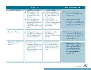 CONTENIDOS                                                     INDICADORES DE LOGRO
   CONCEPTUALES          PROCEDIMENTALES                  ACTITUDINALES
                        Canto de una canción          Aplicación en el canto y        1.20 Canta con aplicación y
                                                                                      1
                        en modo mayor y otra          afinación de una canción             afinación canciones en modo
                        en menor cuidando la          en modo mayor y otra en              mayor y menor.
                        afinación.                    modo menor.
                        Valoración del uso de         Autonomía en la                 1.21 Expresa oralmente y con
                                                                                      1
                        modos mayores para            valoración del uso de                autonomia su valoración sobre
                        expresión de sentimientos     modos mayores y menores              el uso de los modos mayores y
                        alegres y de modos            para la expresión de                 menores para la expresión de
                        menores para sentimientos     sentimientos.                        sentimientos.
                        tristes.


El retrato y el busto   Investigación de las          Dedicación e interés            1
                                                                                      1.22 Investiga y ejemplifica las
                        características y elementos   al investigar las                    características de los retratos y
                        en la pintura de retratos y   características del retrato y        autoretratos en la pintura y de
                        la escultura de bustos.       el busto.                            los bustos en la escultura con
                                                                                           interés y dedicación.


Estilos pictóricos de   Realización de un             Cuidado en el detalle,          1.23 Realiza un autorretrato y
retratos.               autorretrato seleccionando    disfrute y creatividad al            selecciona el estilo pictórico
                        un estilo pictórico de una    recrear en su autorretrato           (concepto, materiales y
                        época artística,              el estilo de una época               técnicas) de acuerdo a
                        ubicándolo en el espacio y    artística.                           lo que quiere comunicar
                        tiempo histórico.                                                  y a la época y espacio
                                                                                           seleccionado.




                                                                                                                                                   193
                                                                                                              Programa de estudio de sexto grado
 