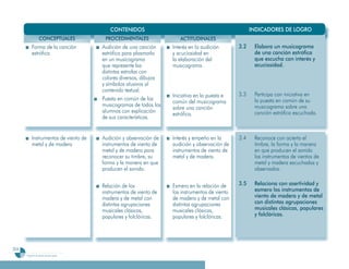 CONTENIDOS                                                  INDICADORES DE LOGRO
                   CONCEPTUALES             PROCEDIMENTALES               ACTITUDINALES
           Forma de la canción             Audición de una canción     Interés en la audición       3.2    Elabora un musicograma
           estrófica                       estrófica para plasmarla    y acuciosidad en                    de una canción estrófica
                                           en un musicograma           la elaboración del                  que escucha con interés y
                                           que represente las          musicograma.                        acuciosidad.
                                           distintas estrofas con
                                           colores diversos, dibujos
                                           y símbolos alusivos al
                                           contenido textual.
                                                                       Iniciativa en la puesta e    3.3    Participa con iniciativa en
                                           Puesta en común de los                                          la puesta en común de su
                                                                       común del musicograma
                                           musicogramas de todos los                                       musicograma sobre una
                                                                       sobre una canción
                                           alumnos con explicación                                         canción estrófica escuchada.
                                                                       estrófica.
                                           de sus características.


           Instrumentos de viento de       Audición y observación de   Interés y empeño en la       3
                                                                                                    3.4    Reconoce con acierto el
           metal y de madera               instrumentos de viento de   audición y observación de           timbre, la forma y la manera
                                           metal y de madera para      instrumentos de viento de           en que producen el sonido
                                           reconocer su timbre, su     metal y de madera.                  los instrumentos de vientos de
                                           forma y la manera en que                                        metal y madera escuchados y
                                           producen el sonido.                                             observados.

                                           Relación de los             Esmero en la relación de     3.5
                                                                                                    3      Relaciona con asertividad y
                                           instrumentos de viento de   los instrumentos de viento          esmero los instrumentos de
                                           madera y de metal con       de madera y de metal con            viento de madera y de metal
                                           distintas agrupaciones      distintas agrupaciones              con distintas agrupaciones
                                           musicales clásicas,         musicales clásicas,                 musicales clásicas, populares
                                           populares y folclóricas.    populares y folclóricas.            y folclóricas.




204
      Programa de estudio de sexto grado
 