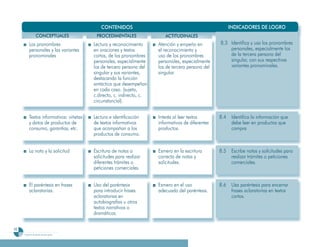 CONTENIDOS                                                   INDICADORES DE LOGRO
                  CONCEPTUALES             PROCEDIMENTALES                 ACTITUDINALES
          Los pronombres                  Lectura y reconocimiento      Atención y empeño en         8.3 Identifica y usa los pronombres
          personales y las variantes      en oraciones y textos         el reconocimiento y              personales, especialmente los
          pronominales                    cortos, de los pronombres     uso de los pronombres            de la tercera persona del
                                          personales, especialmente     personales, especialmente        singular, con sus respectivas
                                          los de tercera persona del    los de tercera persona del       variantes pronominales.
                                          singular y sus variantes,     singular.
                                          destacando la función
                                          sintáctica que desempeñan
                                          en cada caso. (sujeto,
                                          c.directo, c. indirecto, c.
                                          circunstancial).


          Textos informativos: viñetas    Lectura e identificación      Interés al leer textos       8.4    Identifica la información que
          y datos de productos de         de textos informativos        informativos de diferentes          debe leer en productos que
          consumo, garantías, etc.        que acompañan a los           productos.                          compra
                                          productos de consumo.


          La nota y la solicitud          Escritura de notas o          Esmero en la escritura       8.5    Escribe notas y solicitudes para
                                          solicitudes para realizar     correcta de notas y                 realizar trámites o peticiones
                                          diferentes trámites o         solicitudes.                        comerciales.
                                          peticiones comerciales.


          El paréntesis en frases         Uso del paréntesis            Esmero en el uso             8.6    Usa paréntesis para encerrar
          aclaratorias.                   para introducir frases        adecuado del paréntesis.            frases aclaratorias en textos
                                          aclaratorias en                                                   cortos.
                                          autobiografías u otros
                                          textos narrativos o
                                          dramáticos.

48
     Programa de estudio de sexto grado
 